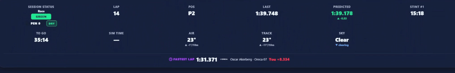 Click to enlarge Live status strip — session state, lap, position, air and track temps, and weather